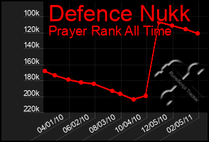 Total Graph of Defence Nukk