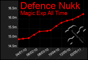 Total Graph of Defence Nukk