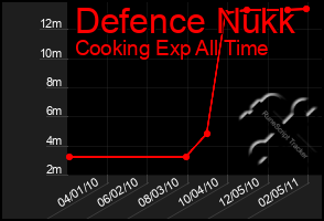 Total Graph of Defence Nukk