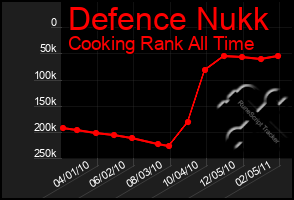 Total Graph of Defence Nukk