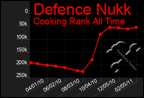 Total Graph of Defence Nukk