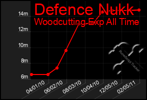 Total Graph of Defence Nukk