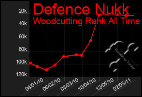 Total Graph of Defence Nukk