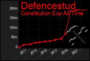 Total Graph of Defencestud