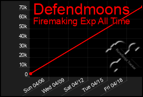Total Graph of Defendmoons