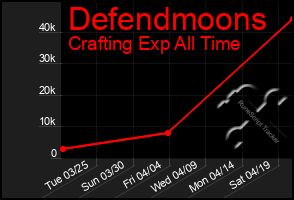Total Graph of Defendmoons