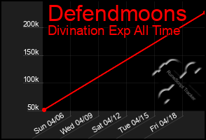 Total Graph of Defendmoons