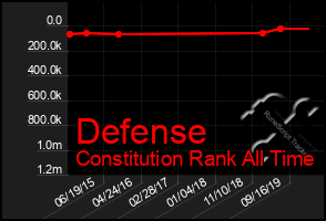 Total Graph of Defense