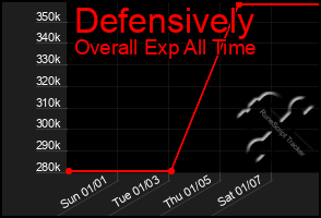 Total Graph of Defensively