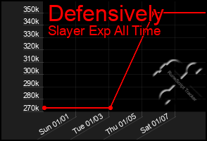 Total Graph of Defensively
