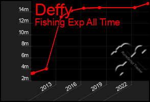 Total Graph of Deffy