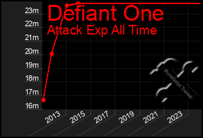 Total Graph of Defiant One