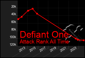 Total Graph of Defiant One