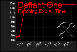 Total Graph of Defiant One