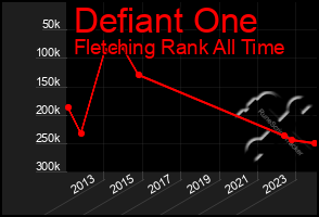 Total Graph of Defiant One