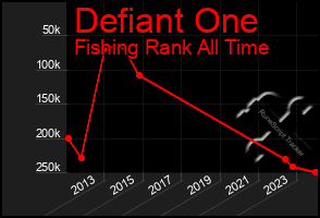 Total Graph of Defiant One