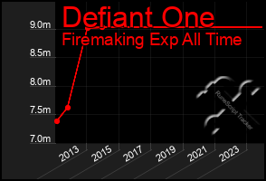 Total Graph of Defiant One