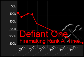 Total Graph of Defiant One