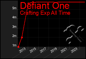 Total Graph of Defiant One