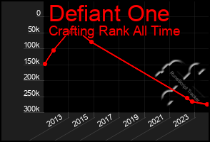 Total Graph of Defiant One