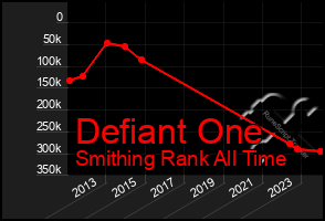 Total Graph of Defiant One