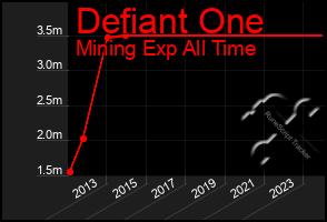 Total Graph of Defiant One