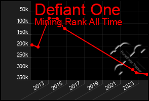 Total Graph of Defiant One