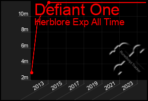 Total Graph of Defiant One