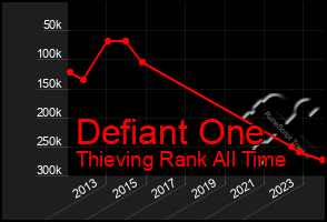 Total Graph of Defiant One