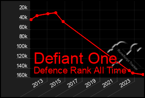 Total Graph of Defiant One