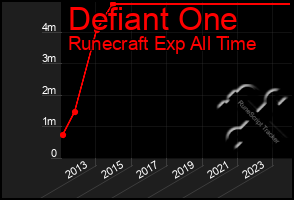 Total Graph of Defiant One