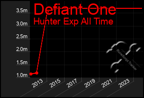 Total Graph of Defiant One