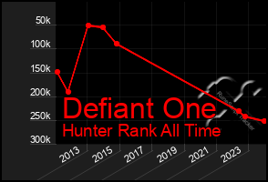 Total Graph of Defiant One