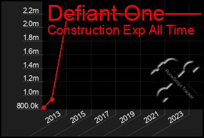 Total Graph of Defiant One