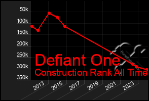 Total Graph of Defiant One