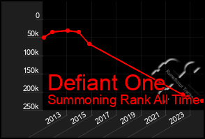 Total Graph of Defiant One