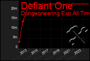 Total Graph of Defiant One