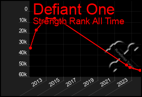 Total Graph of Defiant One