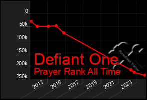 Total Graph of Defiant One