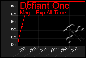 Total Graph of Defiant One