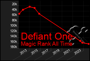 Total Graph of Defiant One