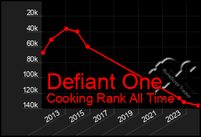 Total Graph of Defiant One