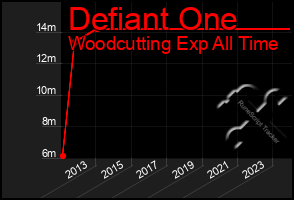 Total Graph of Defiant One