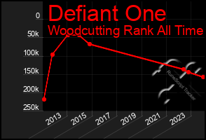 Total Graph of Defiant One