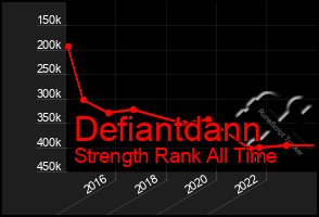 Total Graph of Defiantdann