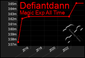 Total Graph of Defiantdann