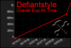 Total Graph of Defiantstyle