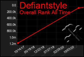 Total Graph of Defiantstyle