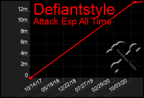 Total Graph of Defiantstyle