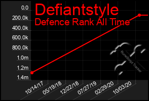 Total Graph of Defiantstyle